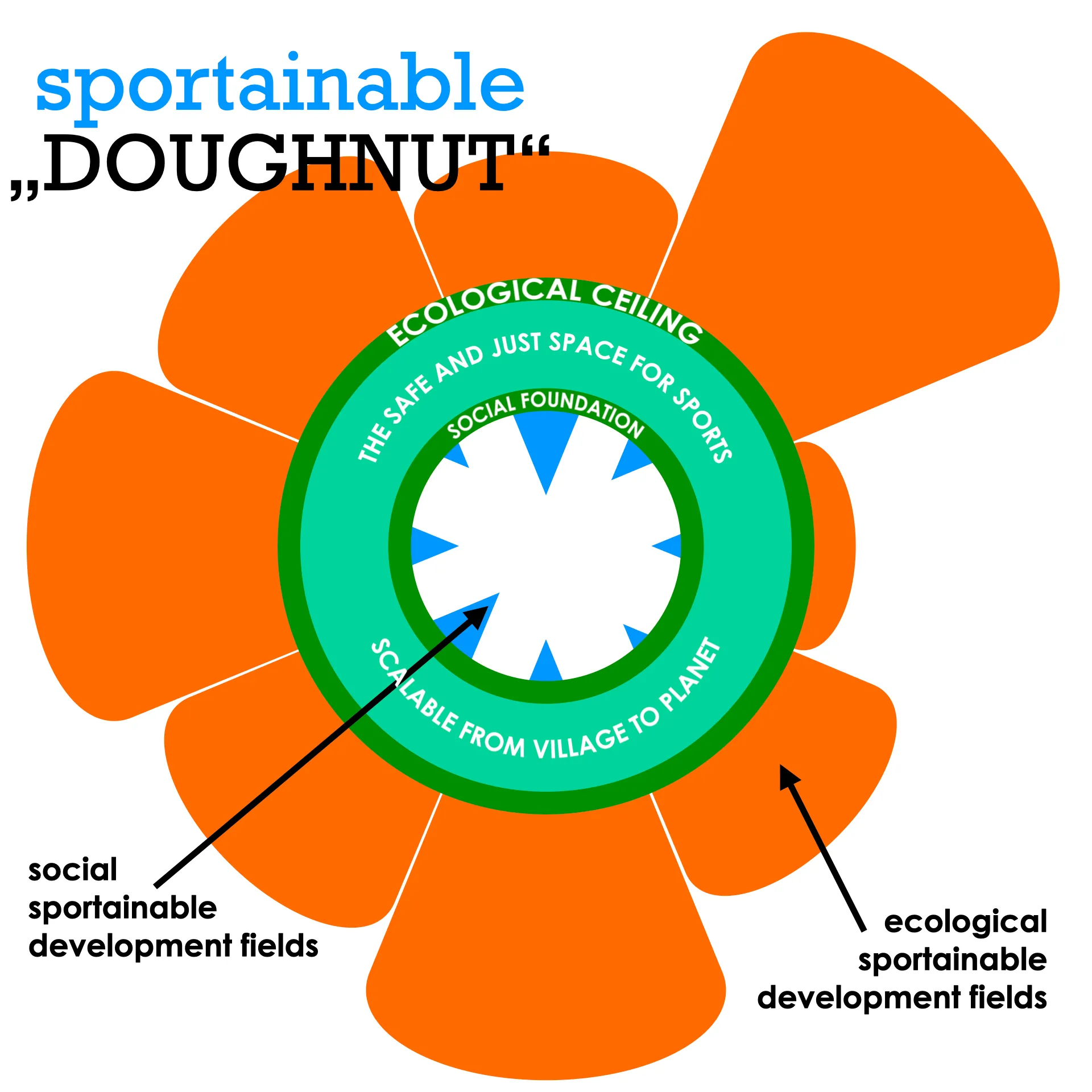 Sportainable Doughnut